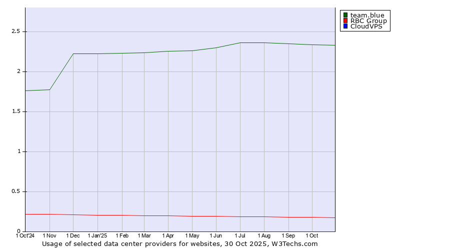 Historical trends in the usage of team.blue vs. RBC Group vs. CloudVPS