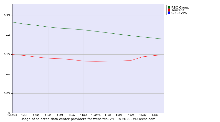 Historical trends in the usage of RBC Group vs. Tencent vs. CloudVPS