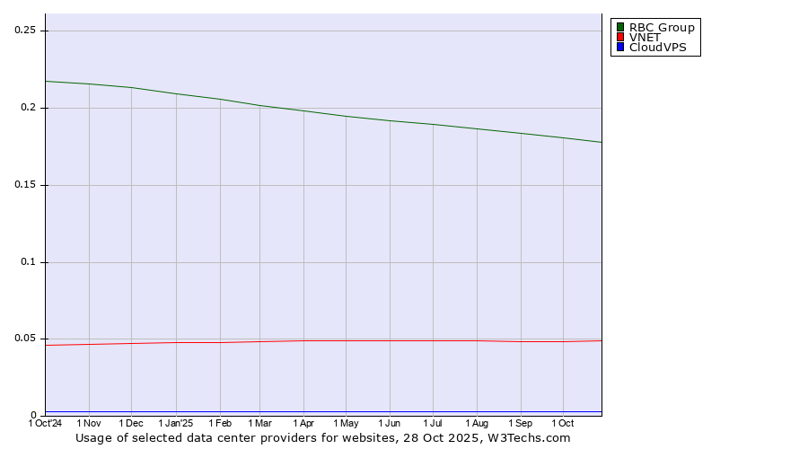 Historical trends in the usage of RBC Group vs. VNET vs. CloudVPS