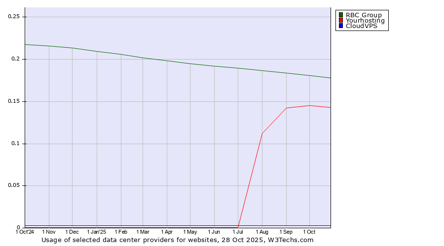 Historical trends in the usage of RBC Group vs. Yourhosting vs. CloudVPS