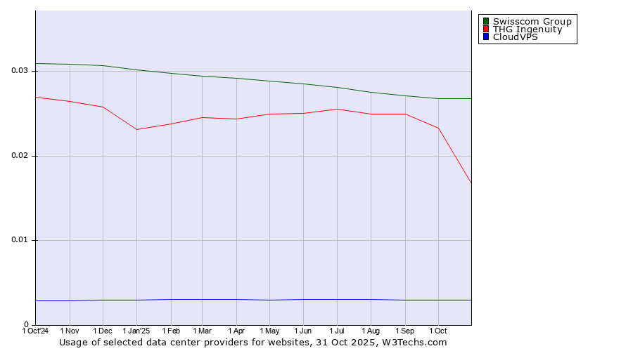 Historical trends in the usage of Swisscom Group vs. THG Ingenuity vs. CloudVPS