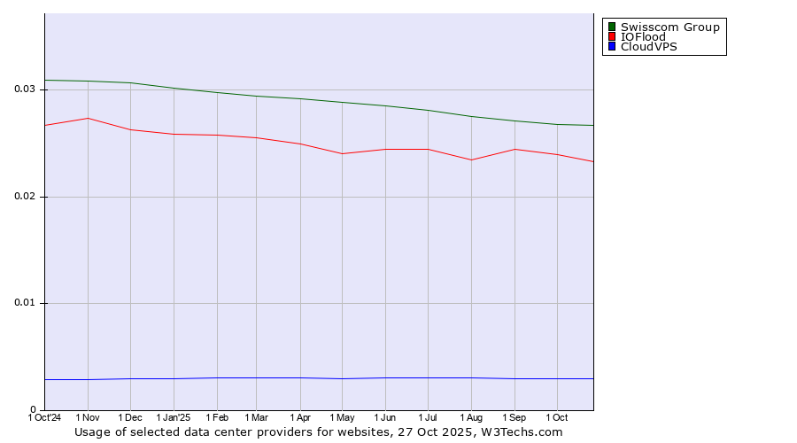 Historical trends in the usage of Swisscom Group vs. IOFlood vs. CloudVPS