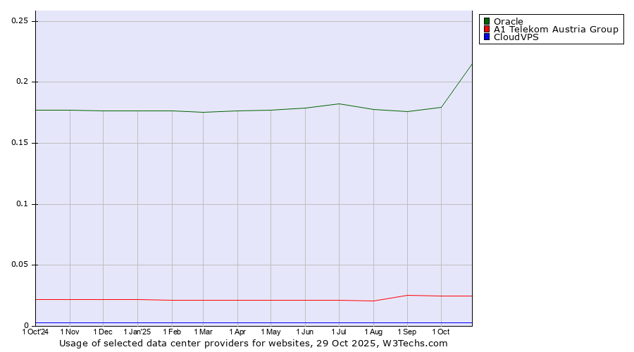 Historical trends in the usage of Oracle vs. A1 Telekom Austria Group vs. CloudVPS