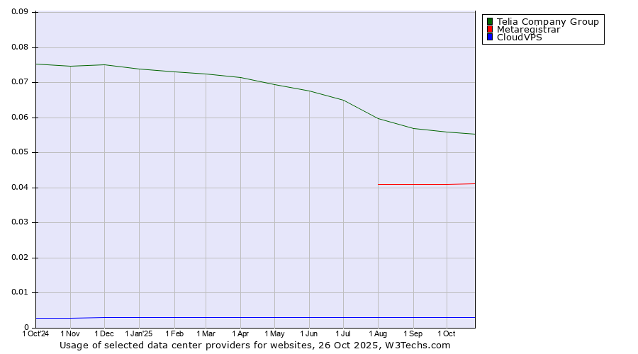 Historical trends in the usage of Telia Company Group vs. Metaregistrar vs. CloudVPS