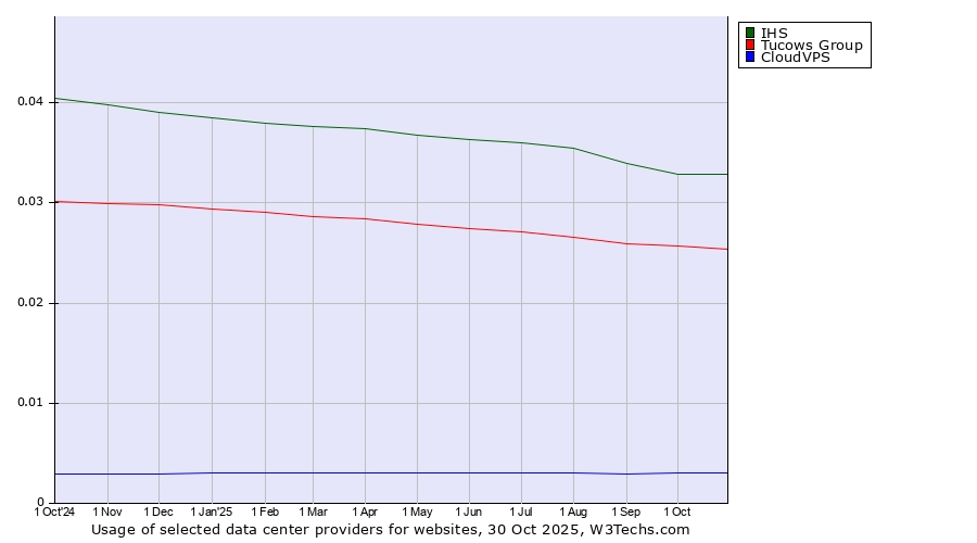 Historical trends in the usage of IHS vs. Tucows Group vs. CloudVPS