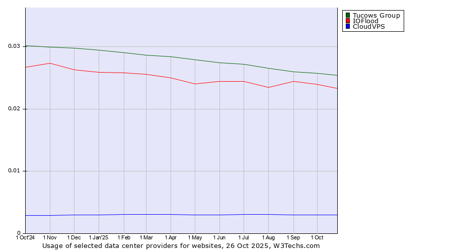 Historical trends in the usage of Tucows Group vs. IOFlood vs. CloudVPS