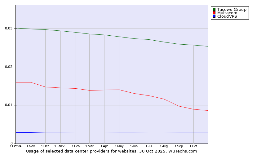 Historical trends in the usage of Tucows Group vs. Multacom vs. CloudVPS
