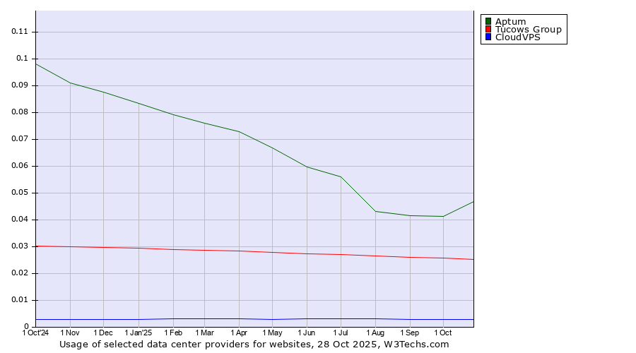 Historical trends in the usage of Aptum vs. Tucows Group vs. CloudVPS