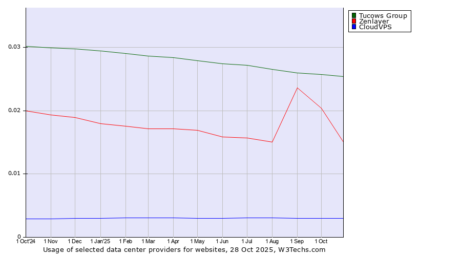 Historical trends in the usage of Tucows Group vs. Zenlayer vs. CloudVPS
