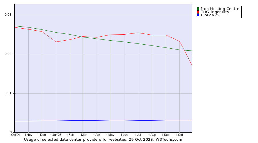 Historical trends in the usage of Iron Hosting Centre vs. THG Ingenuity vs. CloudVPS