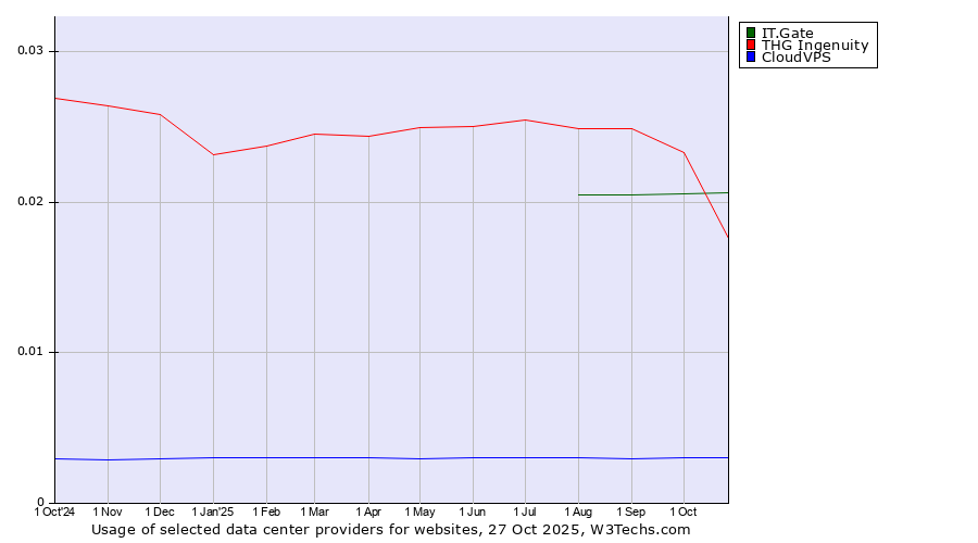 Historical trends in the usage of IT.Gate vs. THG Ingenuity vs. CloudVPS