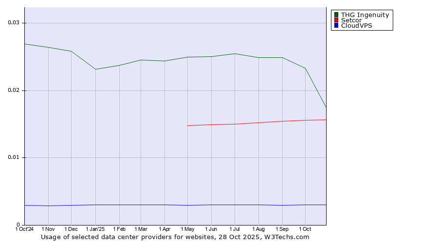 Historical trends in the usage of THG Ingenuity vs. Setcor vs. CloudVPS