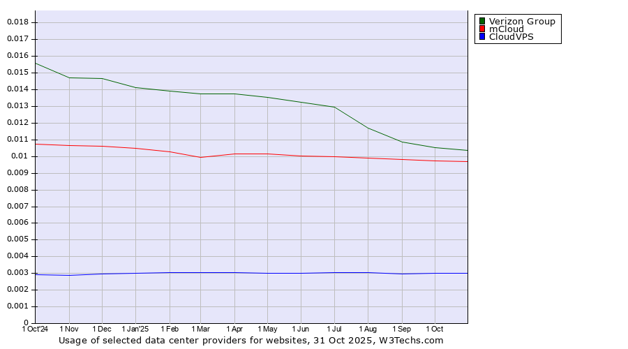 Historical trends in the usage of Verizon Group vs. mCloud vs. CloudVPS
