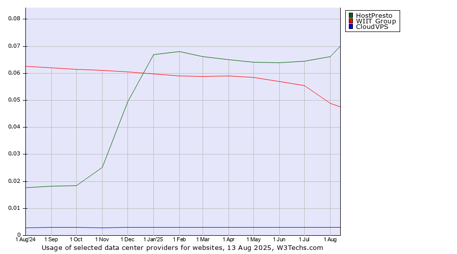 Historical trends in the usage of HostPresto vs. WIIT Group vs. CloudVPS