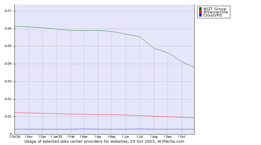 Historical trends in the usage of WIIT Group vs. IPServerOne vs. CloudVPS