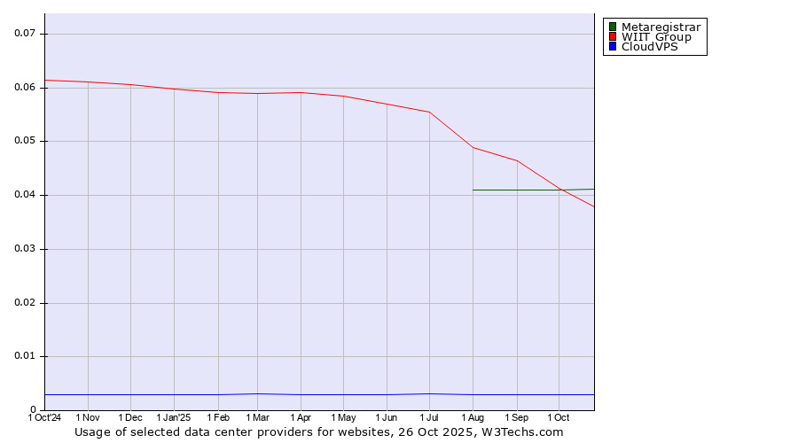 Historical trends in the usage of Metaregistrar vs. WIIT Group vs. CloudVPS