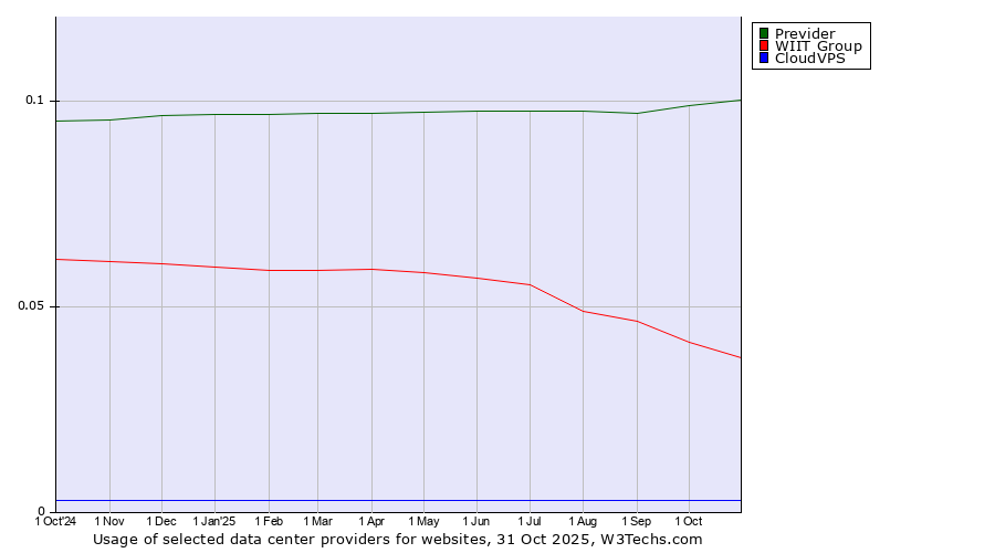 Historical trends in the usage of Previder vs. WIIT Group vs. CloudVPS