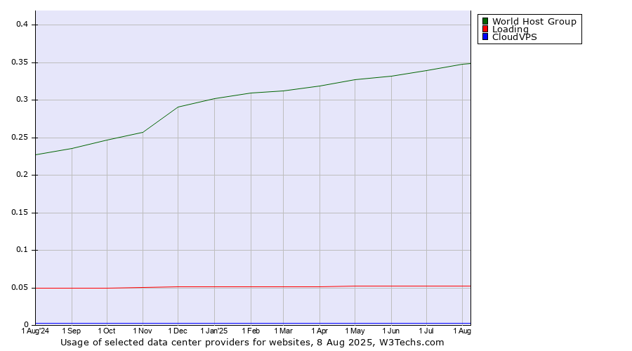 Historical trends in the usage of World Host Group vs. Loading vs. CloudVPS
