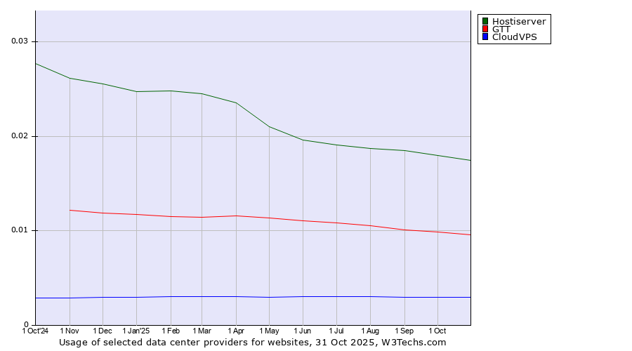 Historical trends in the usage of Hostiserver vs. GTT vs. CloudVPS