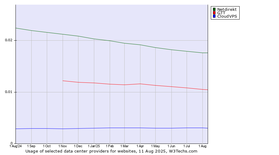Historical trends in the usage of Netdirekt vs. GTT vs. CloudVPS