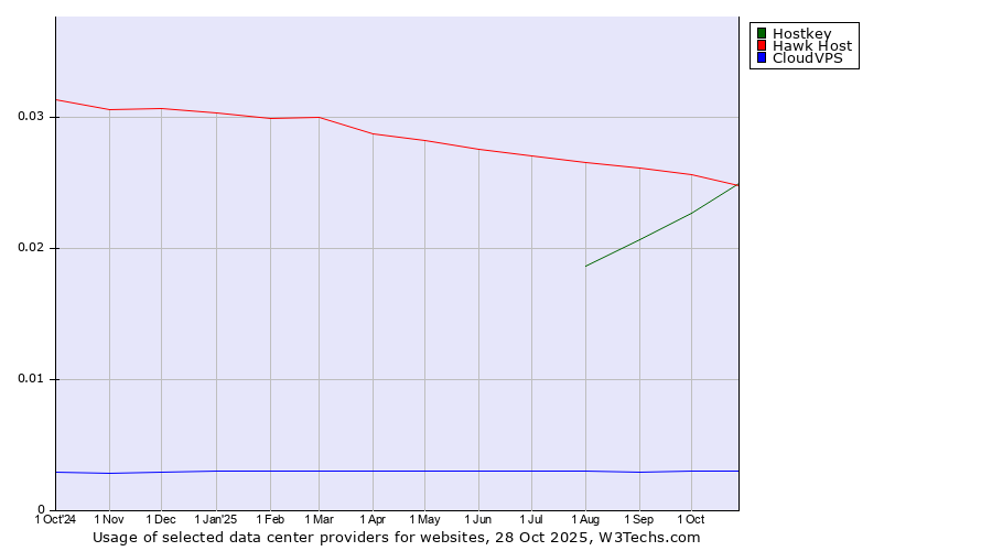 Historical trends in the usage of Hawk Host vs. Hostkey vs. CloudVPS