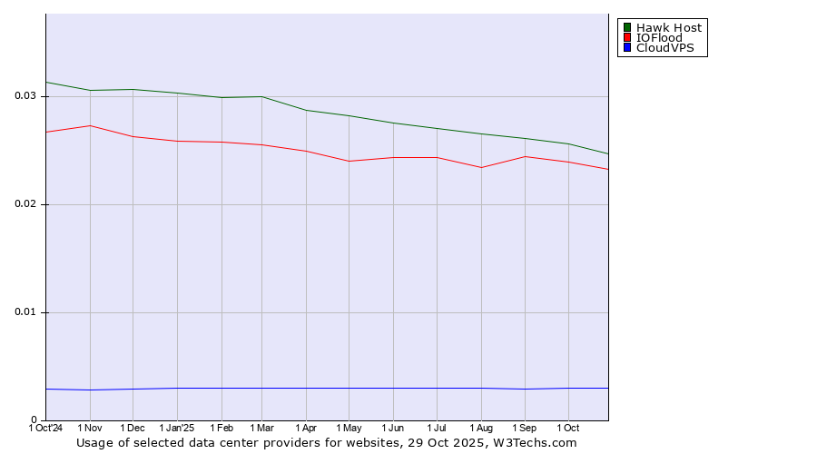 Historical trends in the usage of Hawk Host vs. IOFlood vs. CloudVPS