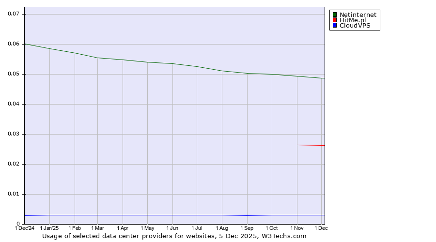 Historical trends in the usage of Netinternet vs. HitMe.pl vs. CloudVPS