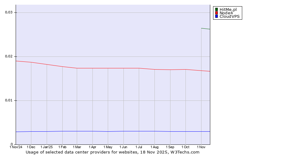 Historical trends in the usage of HitMe.pl vs. Node4 vs. CloudVPS