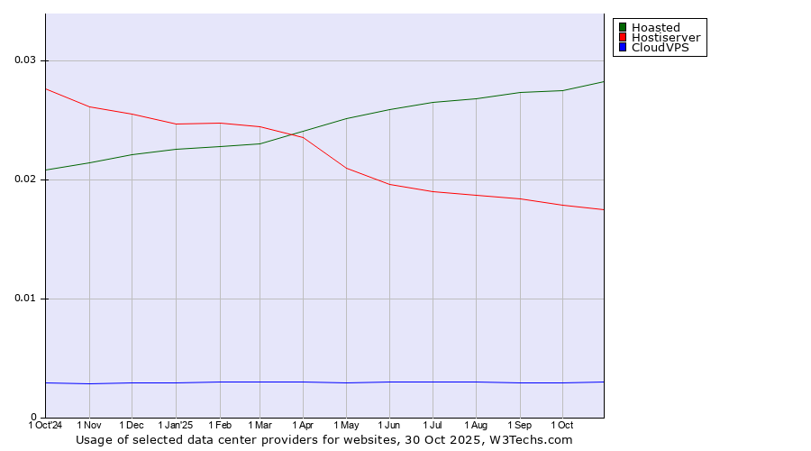 Historical trends in the usage of Hoasted vs. Hostiserver vs. CloudVPS