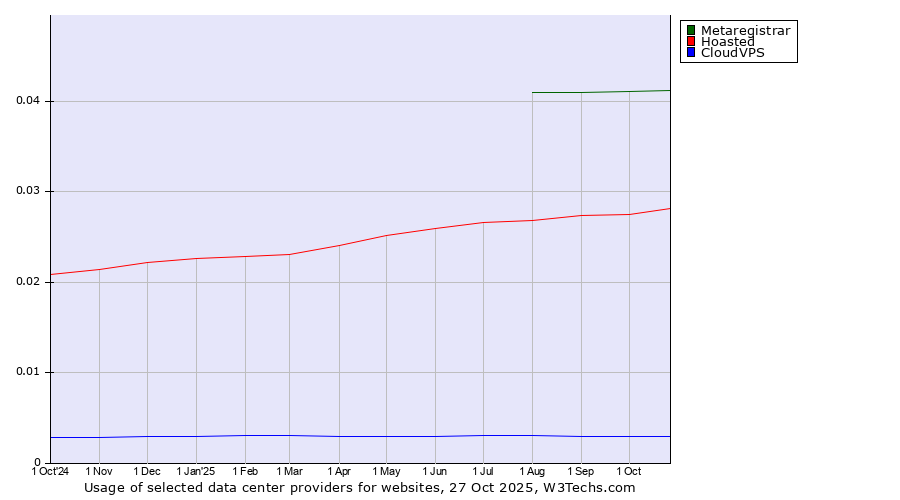 Historical trends in the usage of Metaregistrar vs. Hoasted vs. CloudVPS