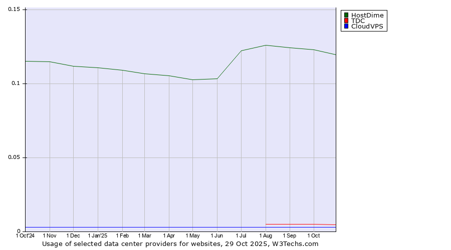 Historical trends in the usage of HostDime vs. TDC vs. CloudVPS