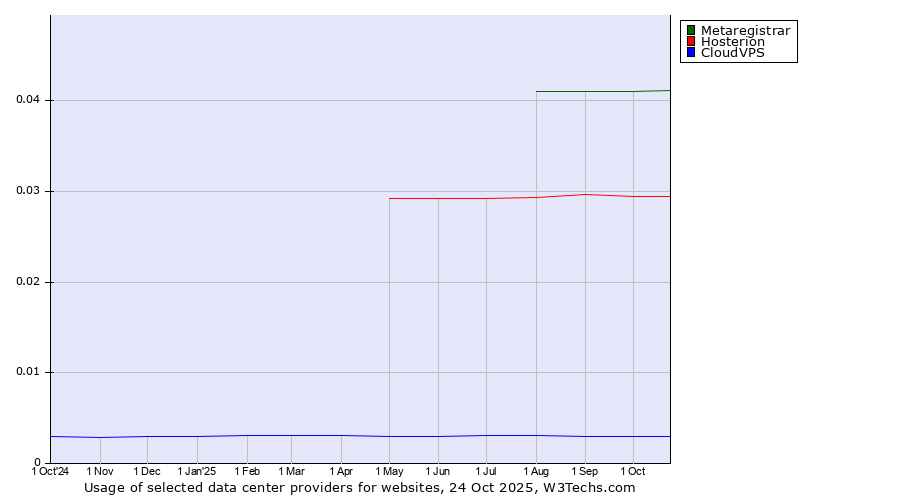 Historical trends in the usage of Metaregistrar vs. Hosterion vs. CloudVPS