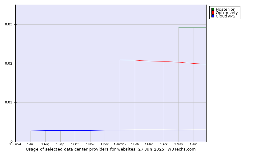 Historical trends in the usage of Hosterion vs. Optimizely vs. CloudVPS