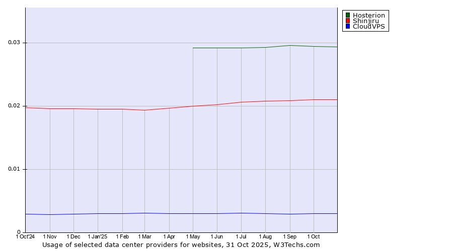 Historical trends in the usage of Hosterion vs. Shinjiru vs. CloudVPS