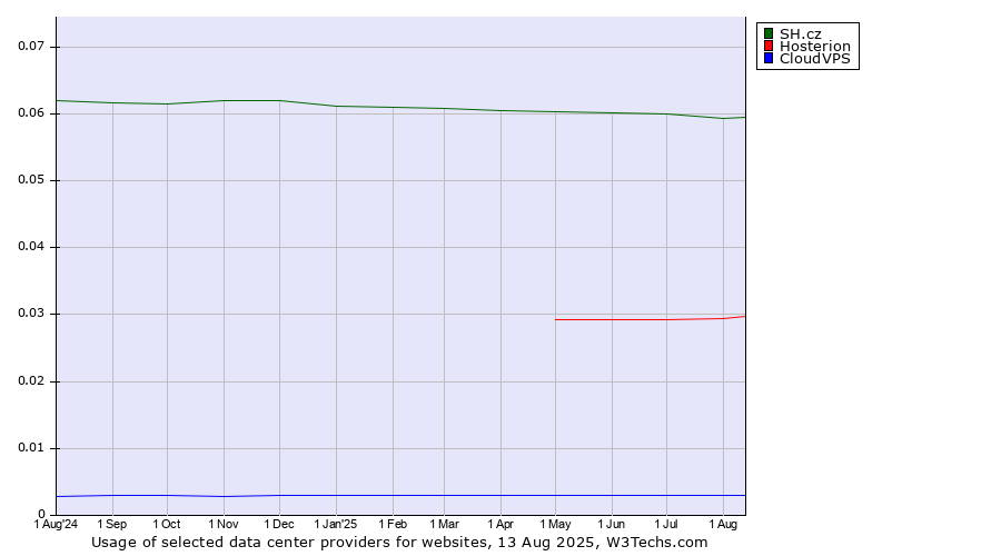 Historical trends in the usage of SH.cz vs. Hosterion vs. CloudVPS