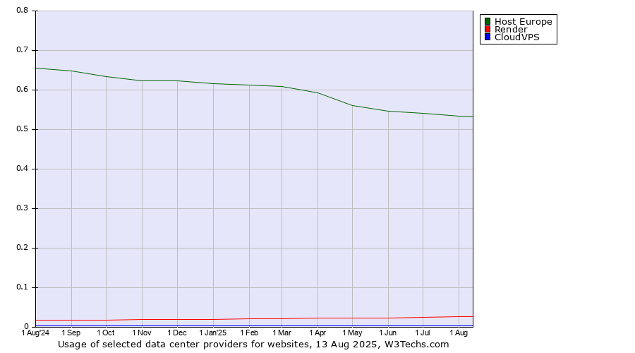 Historical trends in the usage of Host Europe vs. Render vs. CloudVPS