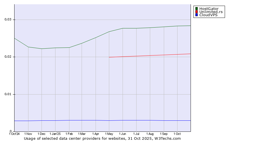 Historical trends in the usage of HostGator vs. Unlimited.rs vs. CloudVPS