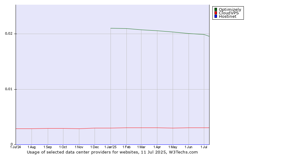 Historical trends in the usage of Optimizely vs. CloudVPS vs. Hostinet
