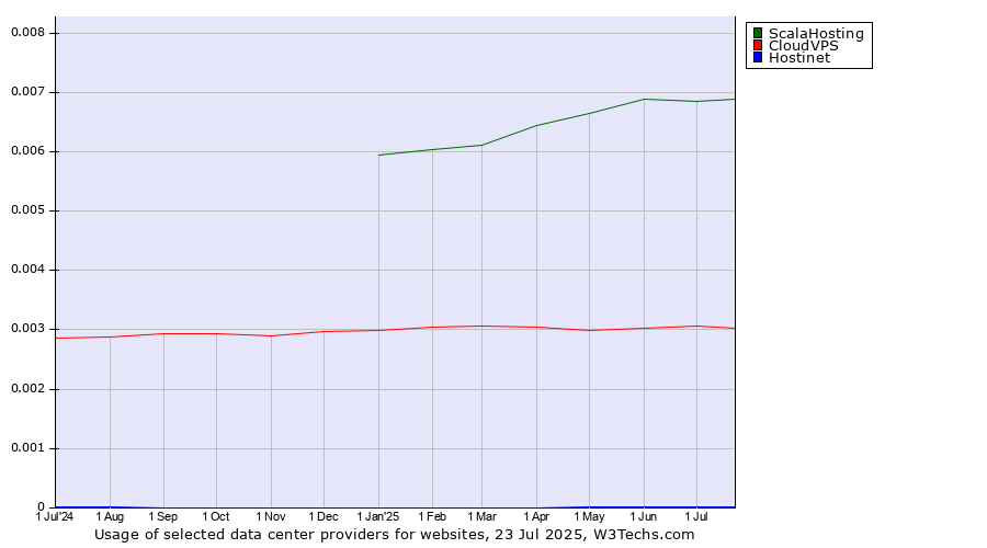 Historical trends in the usage of ScalaHosting vs. CloudVPS vs. Hostinet