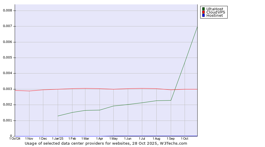 Historical trends in the usage of UltaHost vs. CloudVPS vs. Hostinet