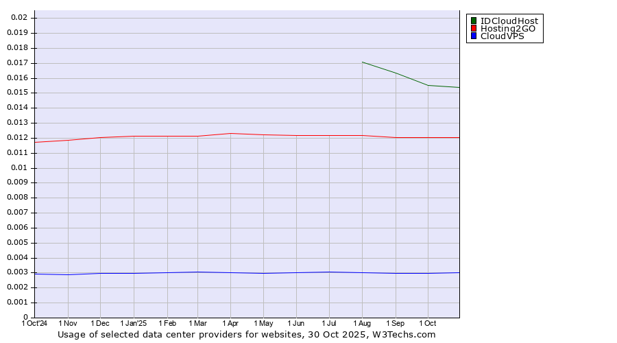 Historical trends in the usage of IDCloudHost vs. Hosting2GO vs. CloudVPS