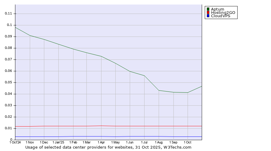 Historical trends in the usage of Aptum vs. Hosting2GO vs. CloudVPS