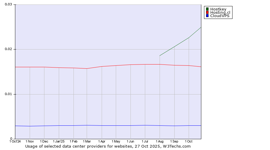 Historical trends in the usage of Hostkey vs. Hosting.cl vs. CloudVPS