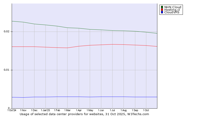 Historical trends in the usage of NHN Cloud vs. Hosting.cl vs. CloudVPS