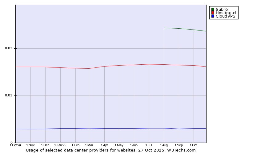 Historical trends in the usage of Sub 6 vs. Hosting.cl vs. CloudVPS