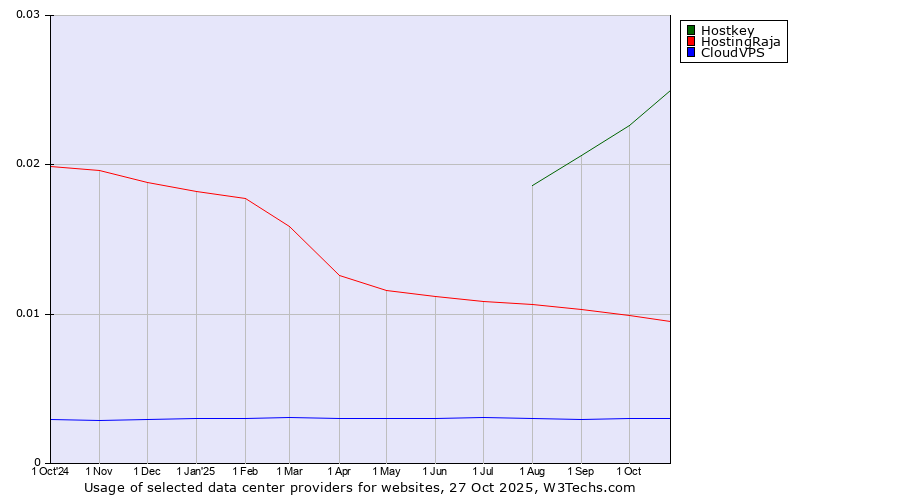 Historical trends in the usage of Hostkey vs. HostingRaja vs. CloudVPS