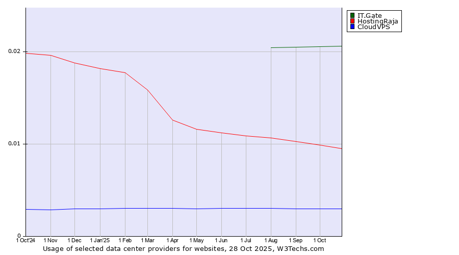Historical trends in the usage of IT.Gate vs. HostingRaja vs. CloudVPS