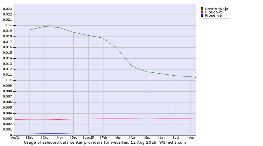 Historical trends in the usage of HostingRaja vs. CloudVPS vs. Proserve