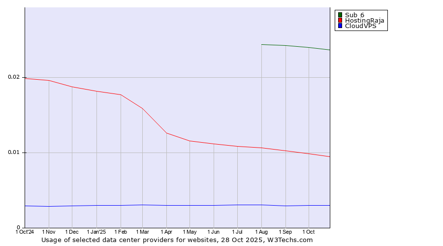 Historical trends in the usage of Sub 6 vs. HostingRaja vs. CloudVPS