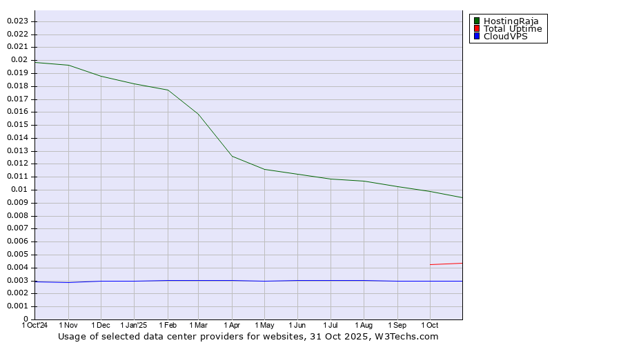 Historical trends in the usage of HostingRaja vs. Total Uptime vs. CloudVPS